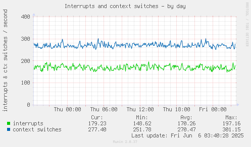 Interrupts and context switches