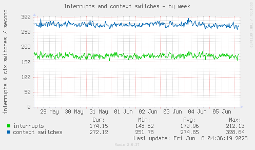 Interrupts and context switches