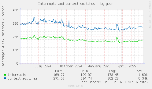 Interrupts and context switches