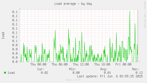 Load average