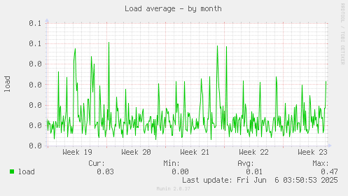 Load average