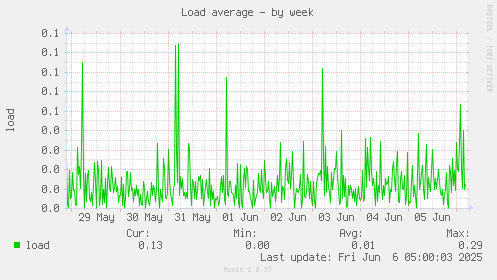 Load average