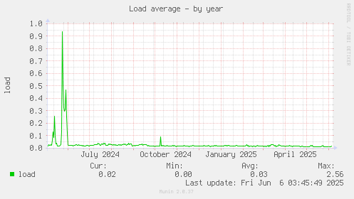 Load average