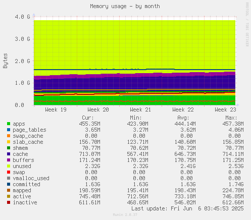 Memory usage