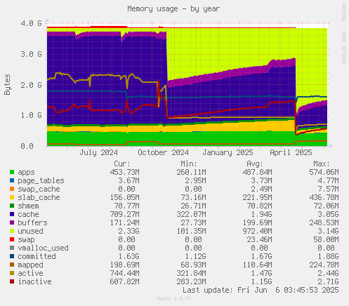 Memory usage