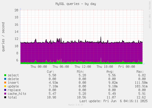 MySQL queries