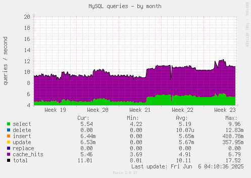 MySQL queries