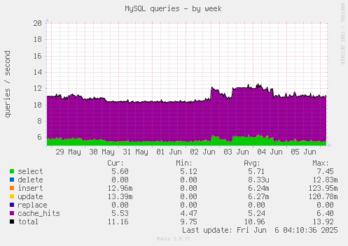 MySQL queries