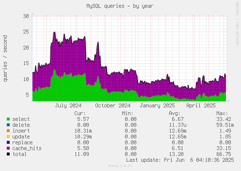 MySQL queries