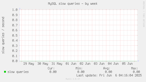 MySQL slow queries