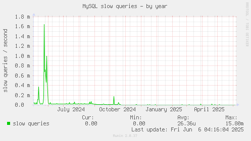 MySQL slow queries