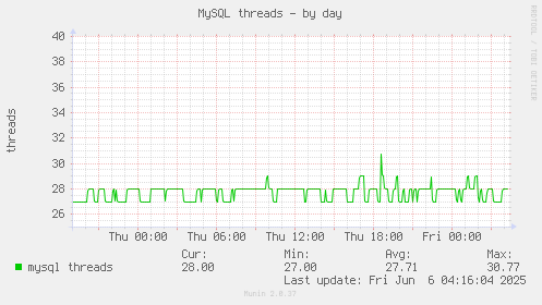 MySQL threads