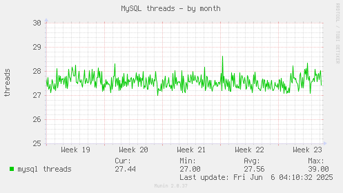 MySQL threads