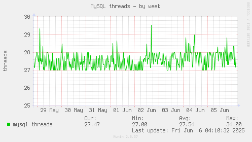 MySQL threads