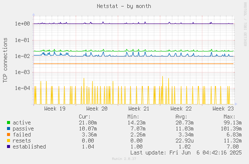 Netstat