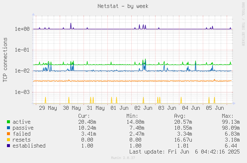 Netstat