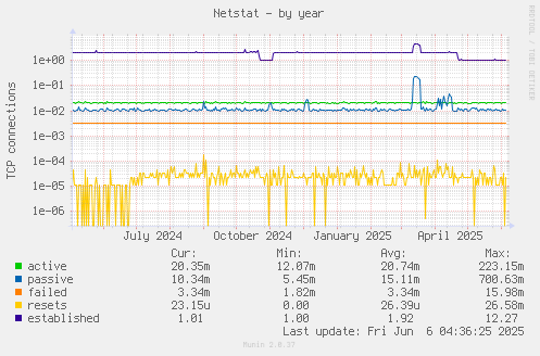 Netstat
