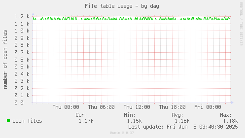 File table usage