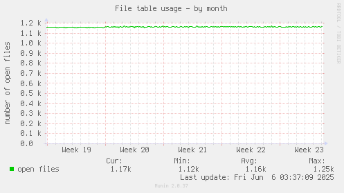 File table usage