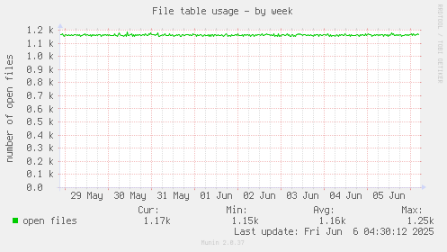 File table usage