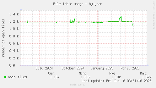 File table usage