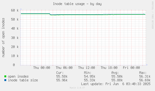 Inode table usage