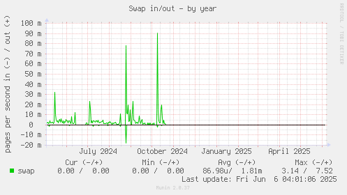 Swap in/out