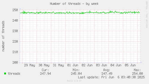 Number of threads