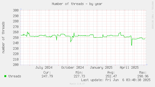 Number of threads