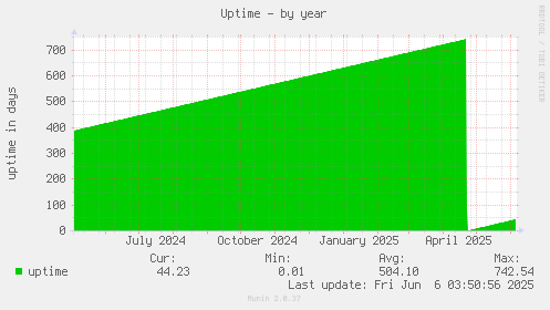 Uptime