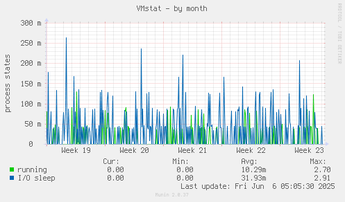 VMstat