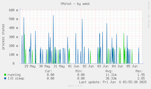 VMstat