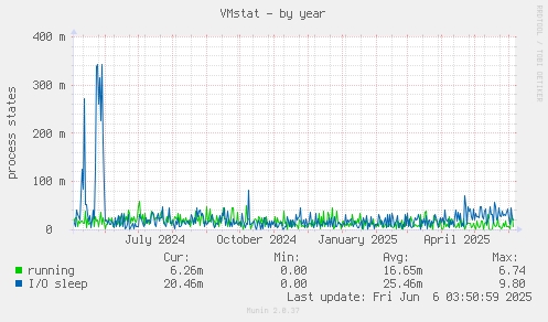 VMstat