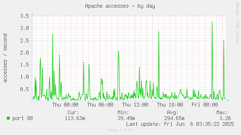 Apache accesses