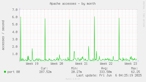 Apache accesses