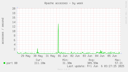 Apache accesses