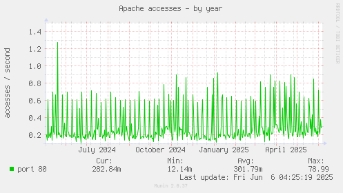 Apache accesses
