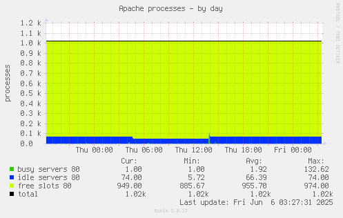 Apache processes