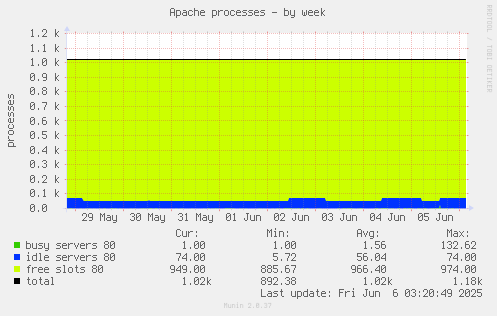 Apache processes