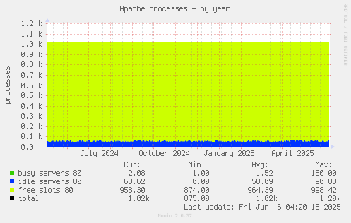 Apache processes