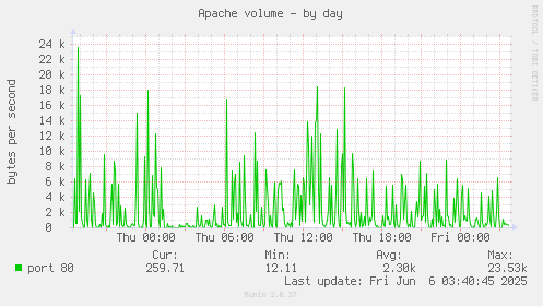 Apache volume