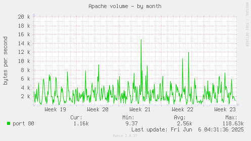 Apache volume