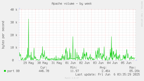 Apache volume