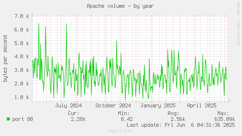 Apache volume