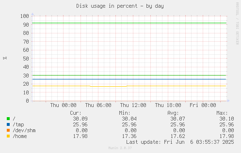 Disk usage in percent