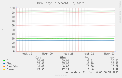 Disk usage in percent
