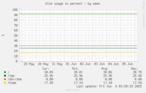 Disk usage in percent