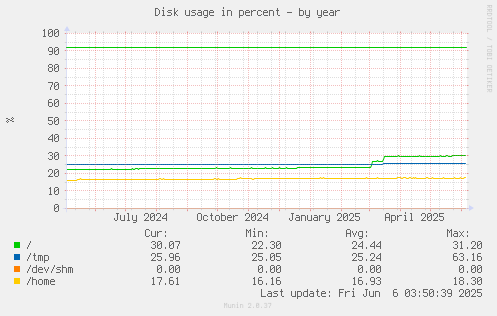 Disk usage in percent