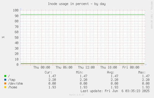Inode usage in percent