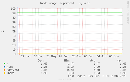 Inode usage in percent